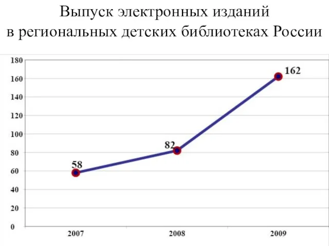 Выпуск электронных изданий в региональных детских библиотеках России