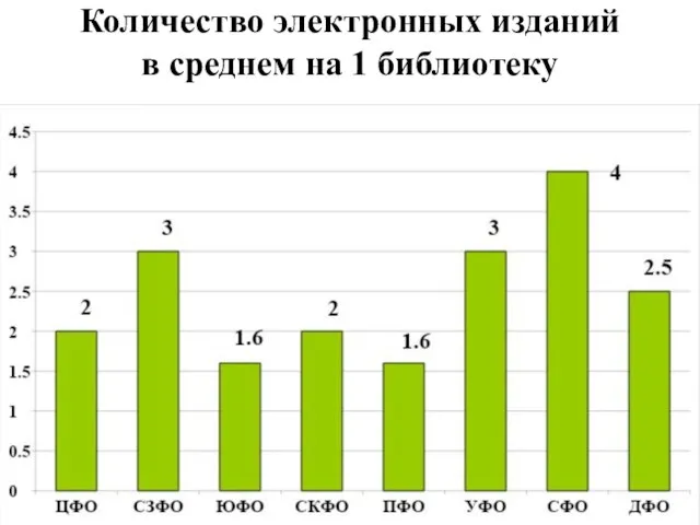 Количество электронных изданий в среднем на 1 библиотеку