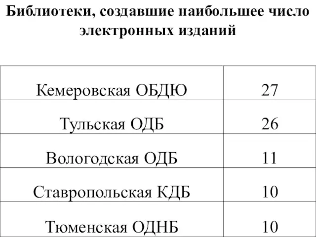 Библиотеки, создавшие наибольшее число электронных изданий