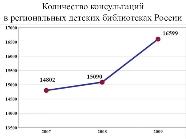 Количество консультаций в региональных детских библиотеках России