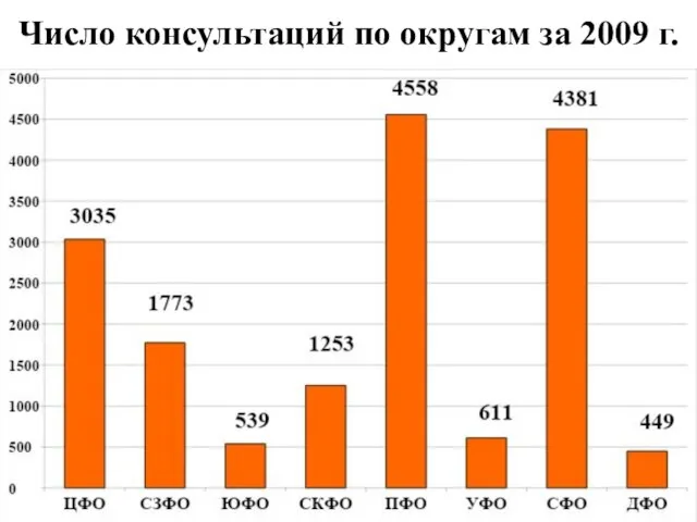 Число консультаций по округам за 2009 г.