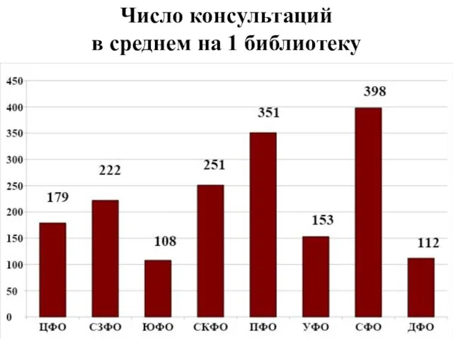 Число консультаций в среднем на 1 библиотеку