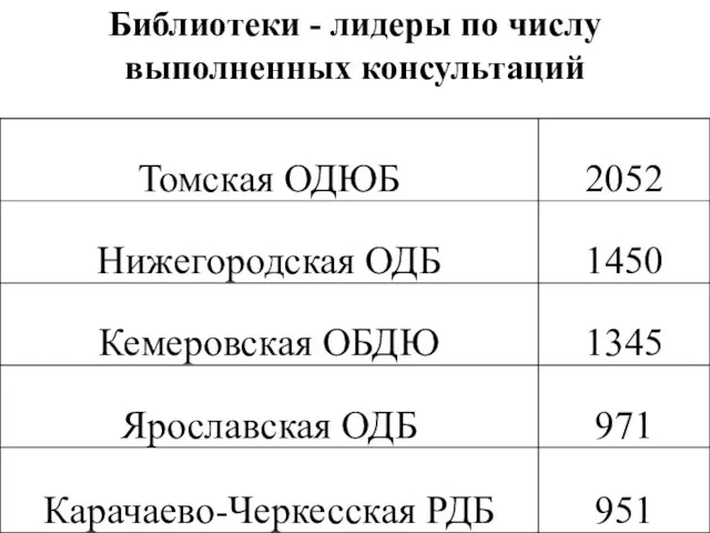 Библиотеки - лидеры по числу выполненных консультаций