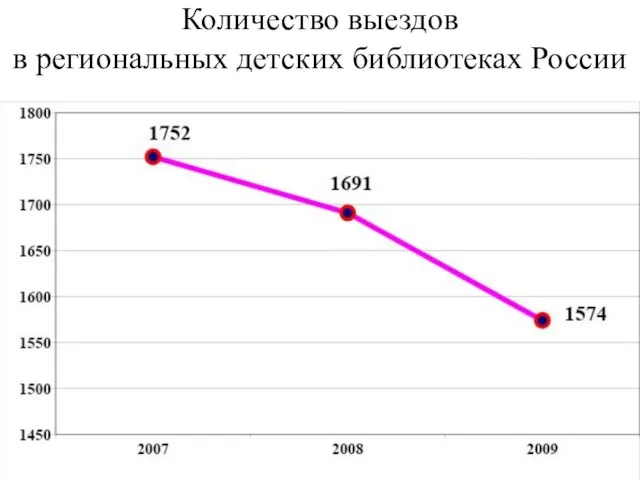 Количество выездов в региональных детских библиотеках России