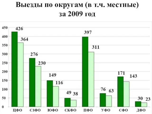 Выезды по округам (в т.ч. местные) за 2009 год