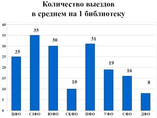 Количество выездов в среднем на 1 библиотеку