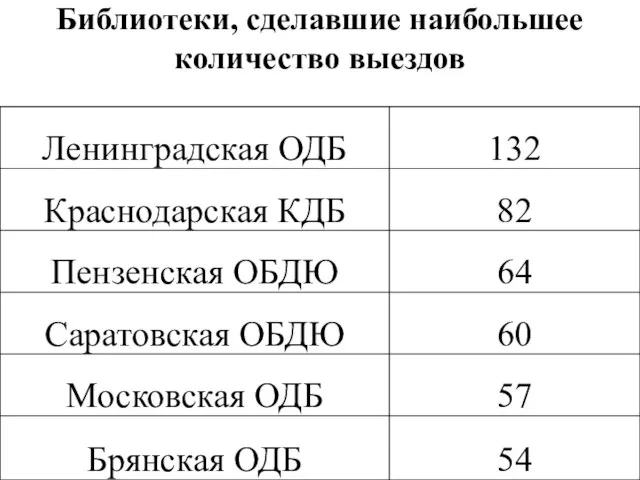 Библиотеки, сделавшие наибольшее количество выездов