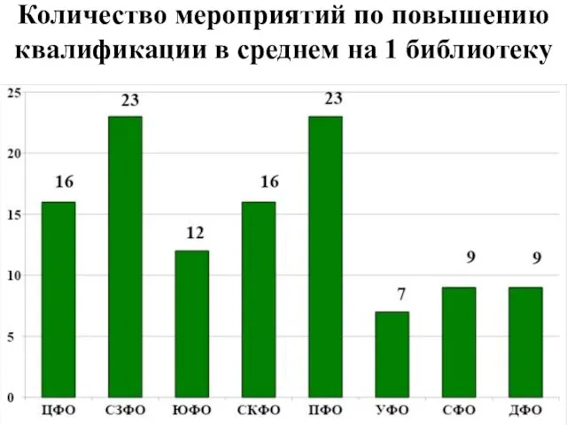 Количество мероприятий по повышению квалификации в среднем на 1 библиотеку