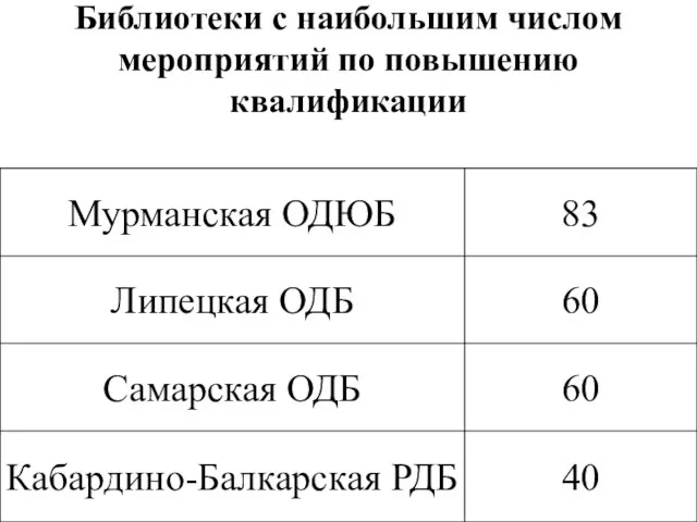 Библиотеки с наибольшим числом мероприятий по повышению квалификации