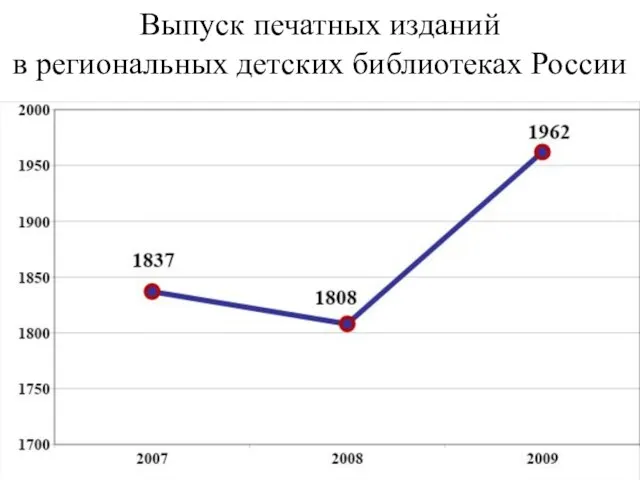 Выпуск печатных изданий в региональных детских библиотеках России