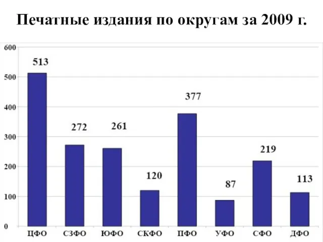 Печатные издания по округам за 2009 г.