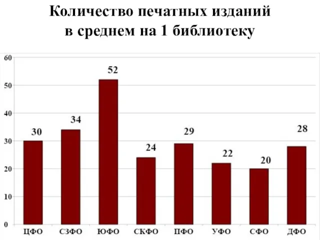 Количество печатных изданий в среднем на 1 библиотеку