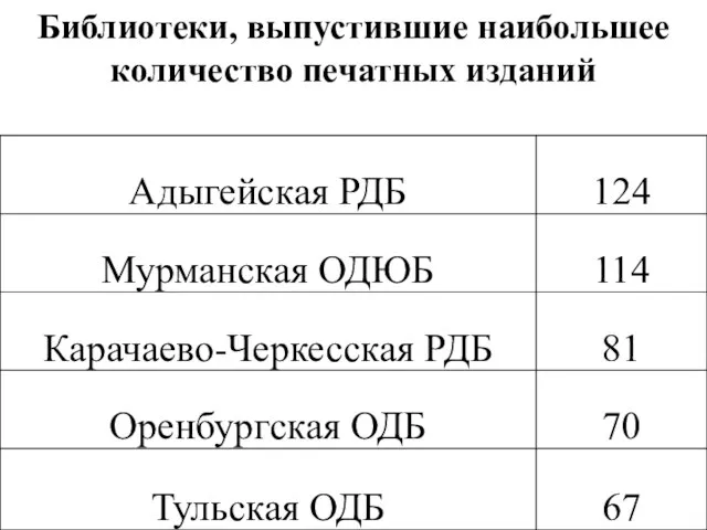 Библиотеки, выпустившие наибольшее количество печатных изданий