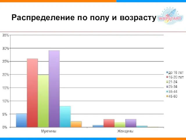 Распределение по полу и возрасту