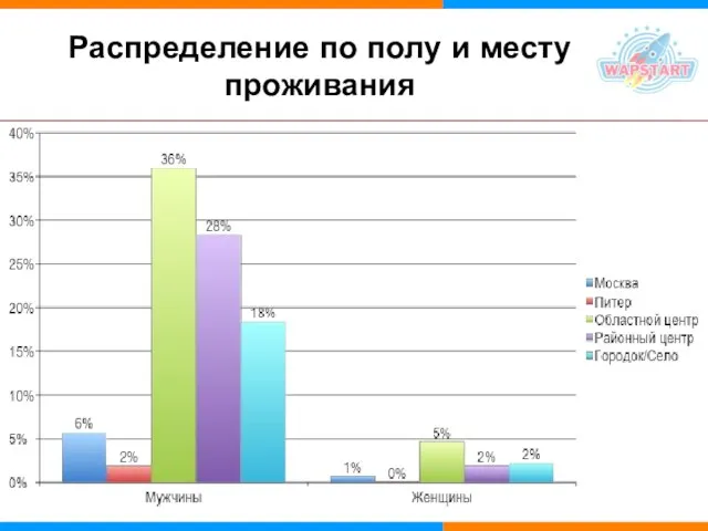 Распределение по полу и месту проживания