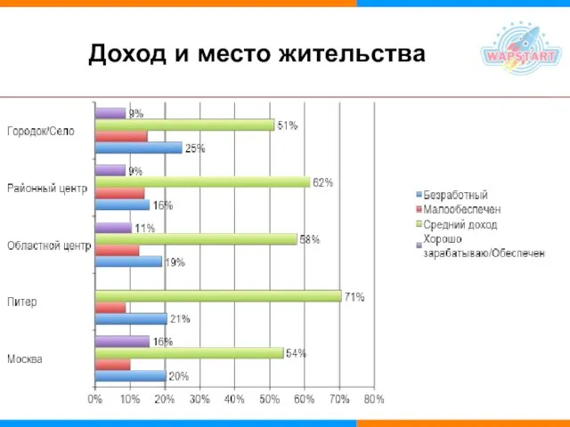 Доход и место жительства