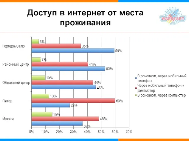 Доступ в интернет от места проживания