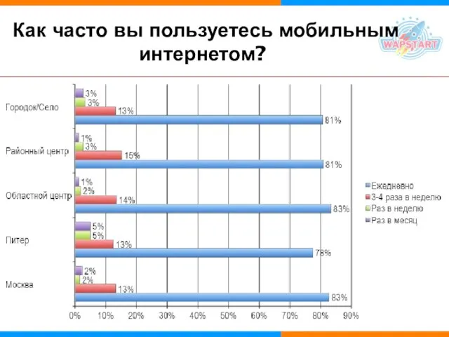 Как часто вы пользуетесь мобильным интернетом?