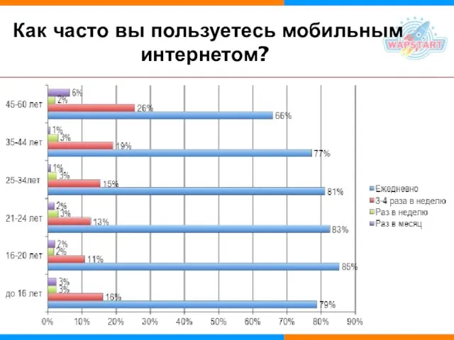 Как часто вы пользуетесь мобильным интернетом?