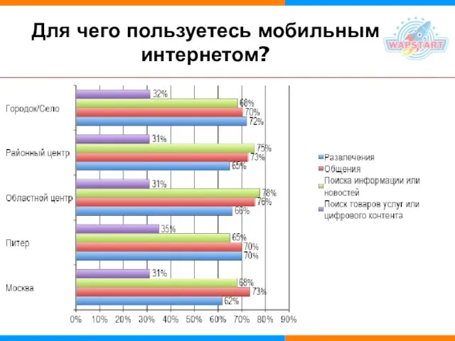 Для чего пользуетесь мобильным интернетом?