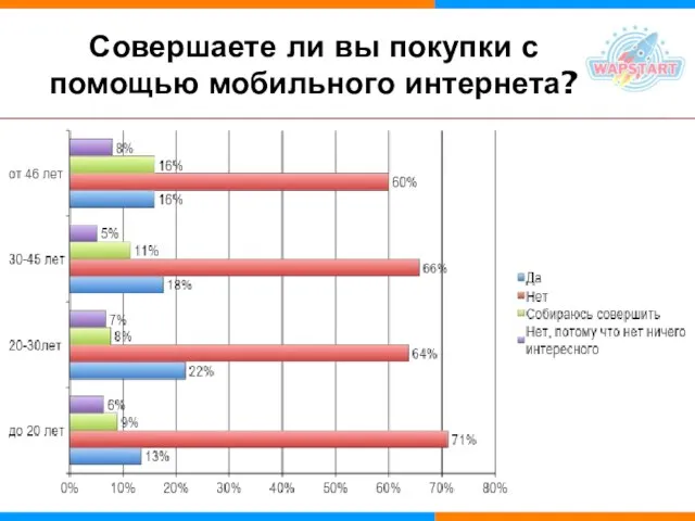 Совершаете ли вы покупки с помощью мобильного интернета?