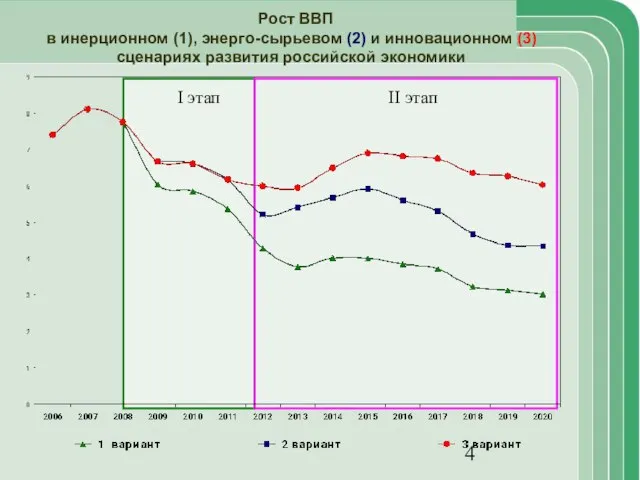 Рост ВВП в инерционном (1), энерго-сырьевом (2) и инновационном (3) сценариях развития