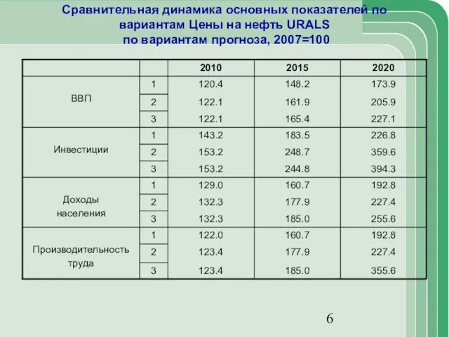 Сравнительная динамика основных показателей по вариантам Цены на нефть URALS по вариантам прогноза, 2007=100