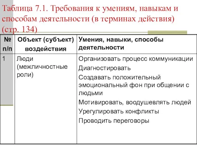 Таблица 7.1. Требования к умениям, навыкам и способам деятельности (в терминах действия) (стр. 134)