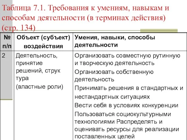 Таблица 7.1. Требования к умениям, навыкам и способам деятельности (в терминах действия) (стр. 134)