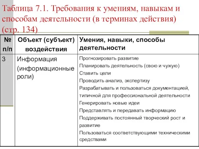 Таблица 7.1. Требования к умениям, навыкам и способам деятельности (в терминах действия) (стр. 134)