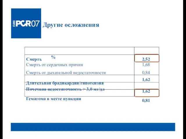 1,62 Другие осложнения % Смерть Смерть от сердечных причин Смерть от дыхательной