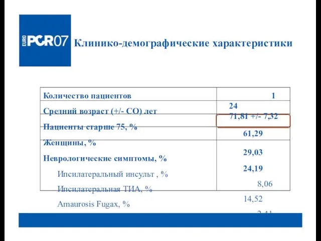 Клинико-демографические характеристики Количество пациентов Средний возраст (+/- СО) лет Пациенты старше 75,