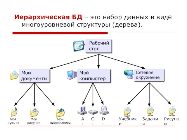 Иерархическая БД – это набор данных в виде многоуровневой структуры (дерева).