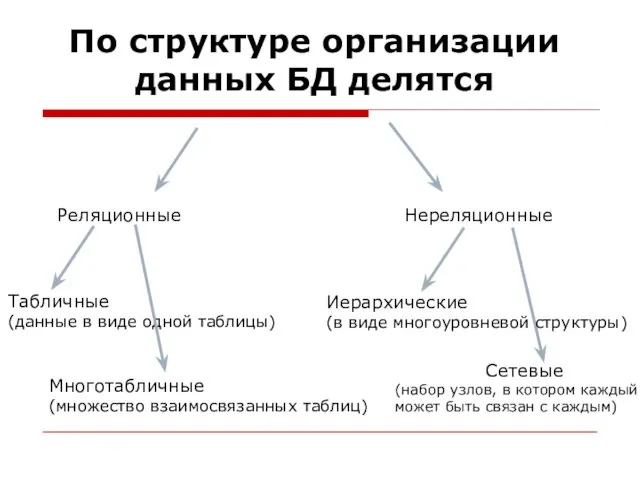 По структуре организации данных БД делятся Многотабличные (множество взаимосвязанных таблиц) Табличные (данные