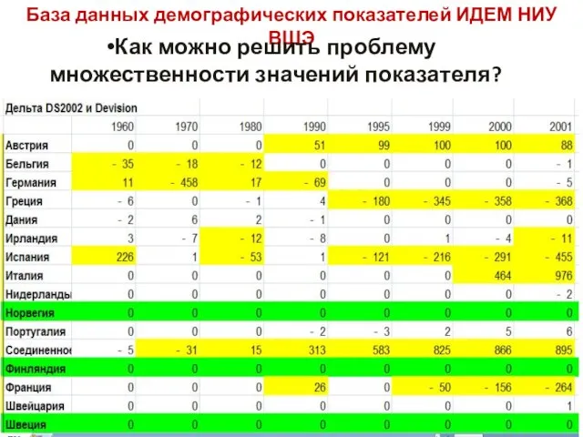 База данных демографических показателей ИДЕМ НИУ ВШЭ Как можно решить проблему множественности значений показателя?