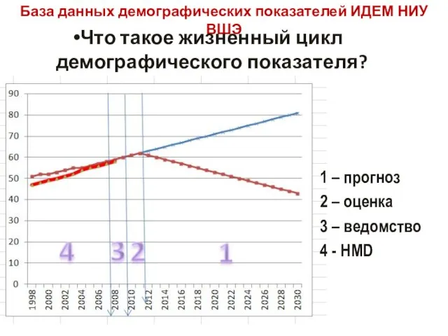 База данных демографических показателей ИДЕМ НИУ ВШЭ Что такое жизненный цикл демографического