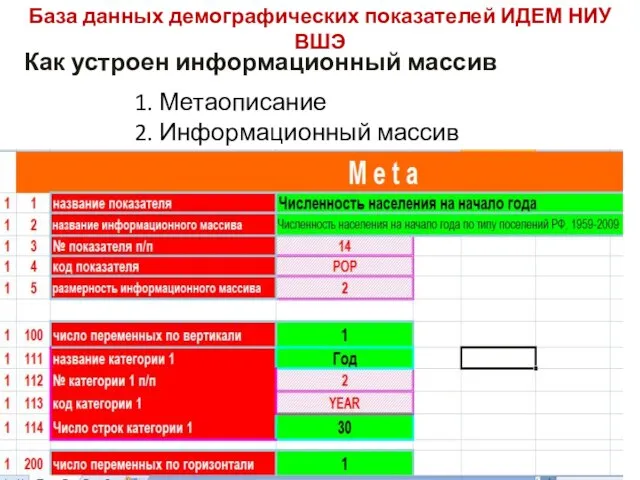 База данных демографических показателей ИДЕМ НИУ ВШЭ Как устроен информационный массив 1. Метаописание 2. Информационный массив