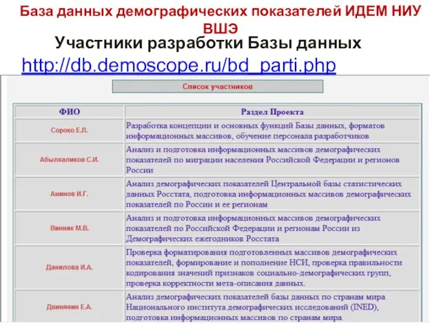 База данных демографических показателей ИДЕМ НИУ ВШЭ Участники разработки Базы данных http://db.demoscope.ru/bd_parti.php