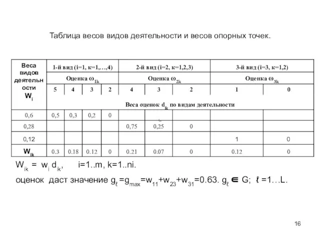 Таблица весов видов деятельности и весов опорных точек. Wik = wi dik,