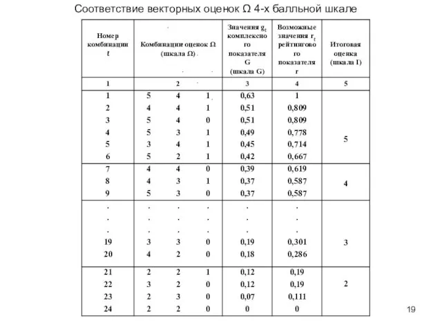 Соответствие векторных оценок Ω 4-х балльной шкале