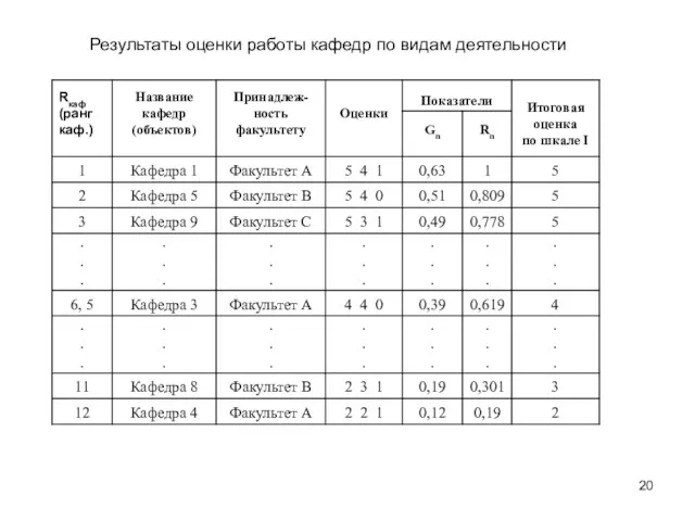 Результаты оценки работы кафедр по видам деятельности