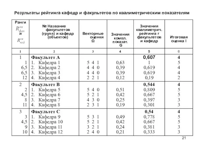 Результаты рейтинга кафедр и факультетов по квалиметрическим показателям