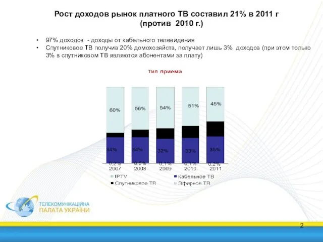 Рост доходов рынок платного ТВ составил 21% в 2011 г (против 2010