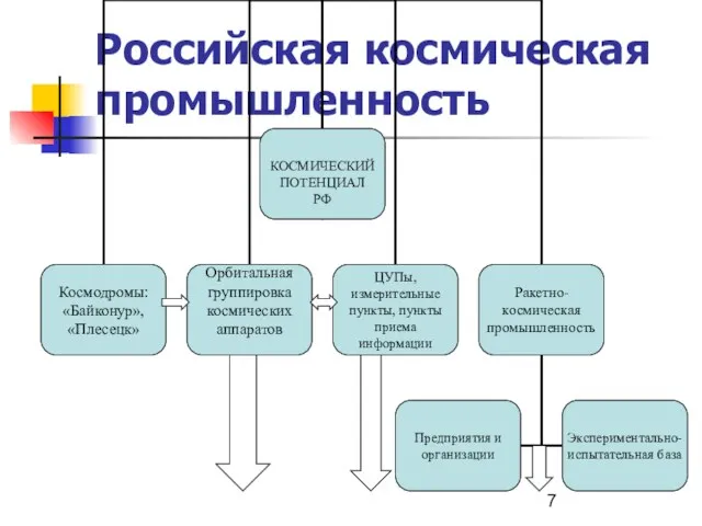 Российская космическая промышленность