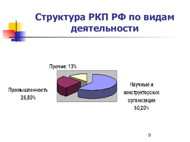 Структура РКП РФ по видам деятельности