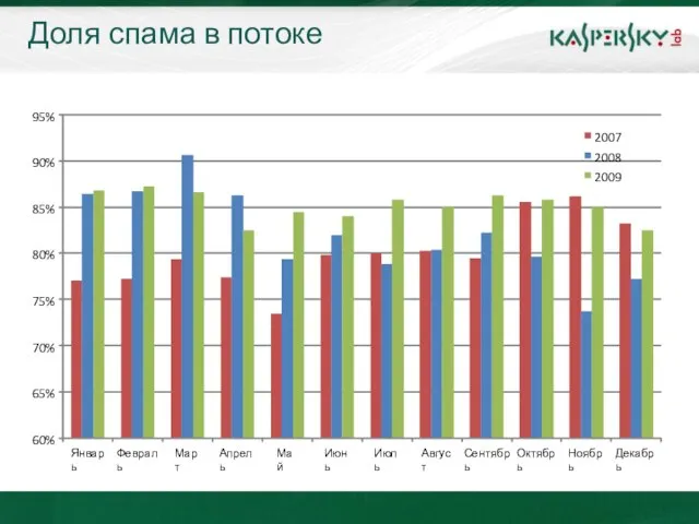 Доля спама в потоке 60% 65% 70% 75% 80% 85% 90% 95%