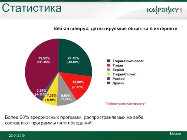 Статистика Веб-антивирус: детектируемые объекты в интернете Более 60% вредоносных программ, распространяемых на