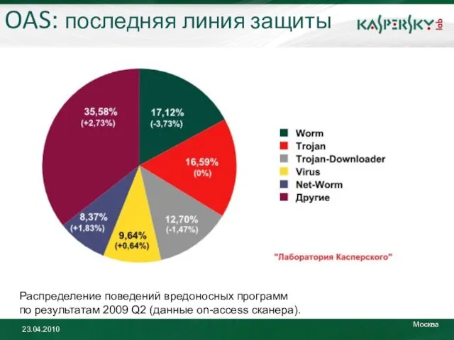 OAS: последняя линия защиты Распределение поведений вредоносных программ по результатам 2009 Q2 (данные on-access сканера).