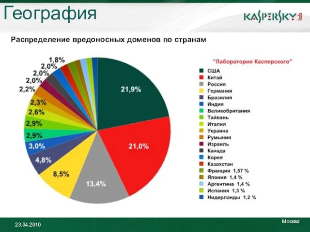 География Распределение вредоносных доменов по странам