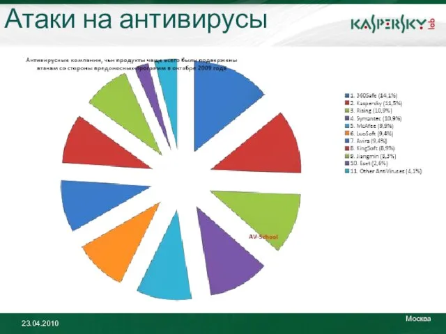 Атаки на антивирусы